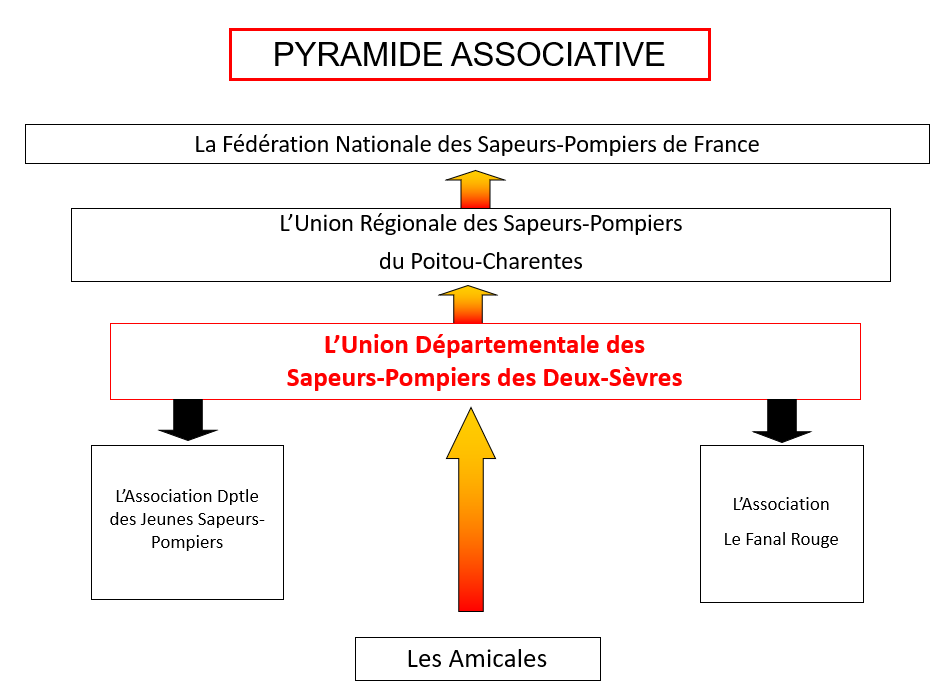 Pyramide associative